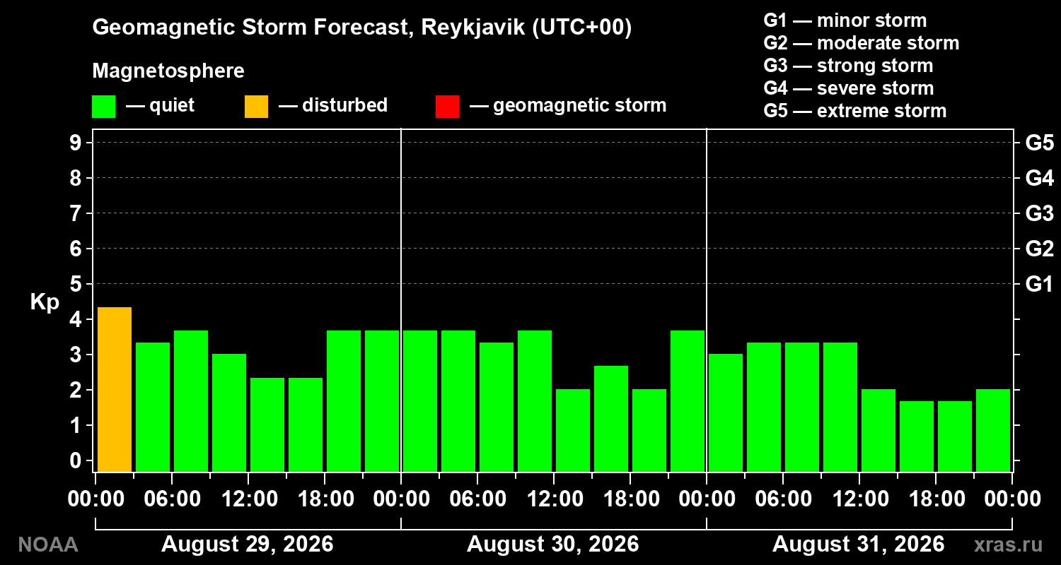 Geomagnetic index Kp forecast for three days