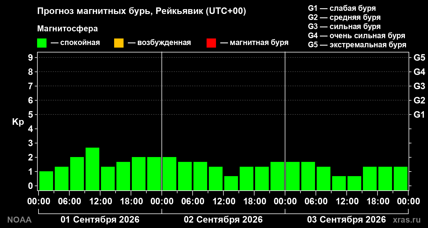 Прогноз геомагнитного индекса Kp на трое суток
