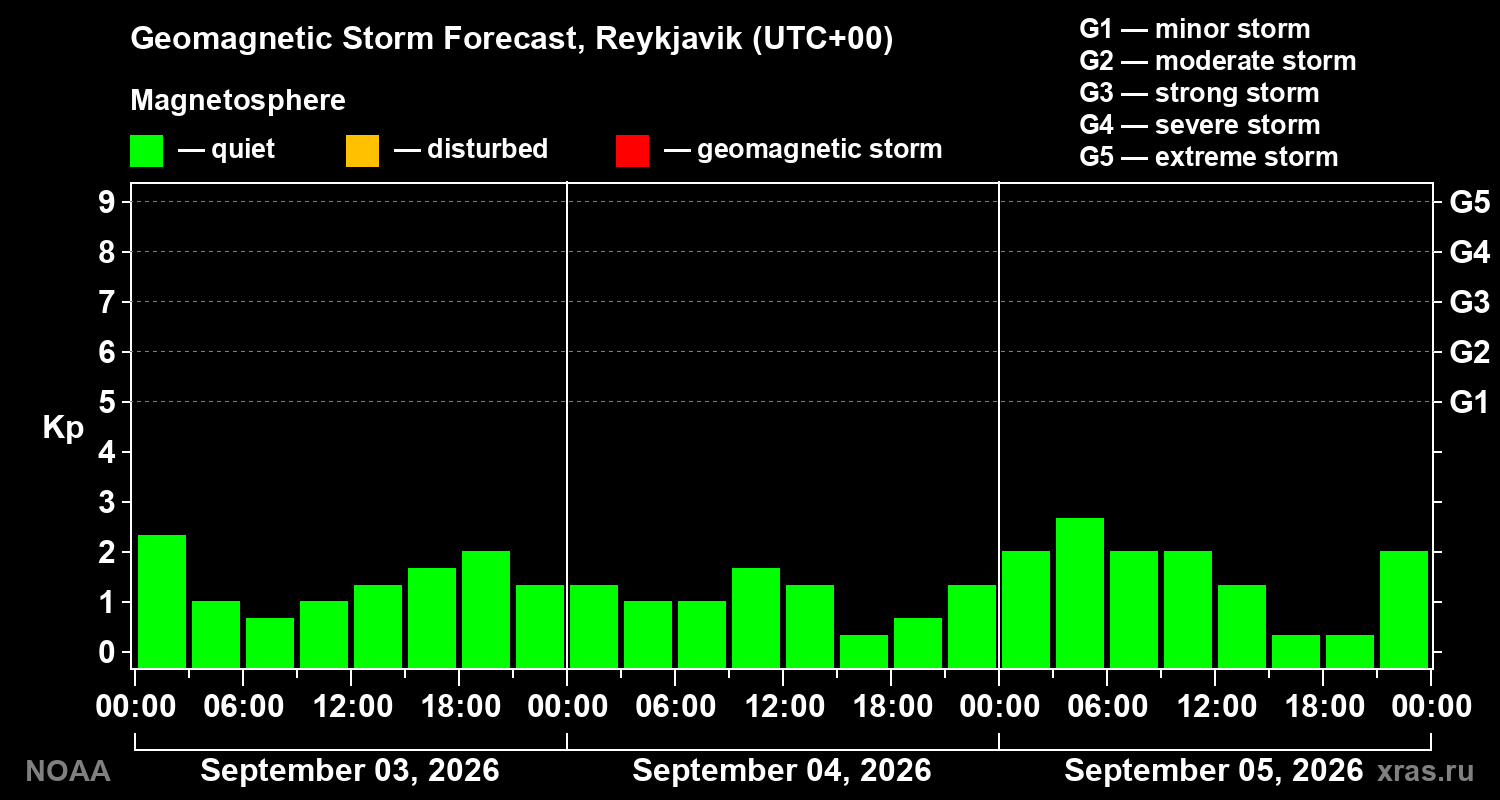 Geomagnetic index Kp forecast for three days