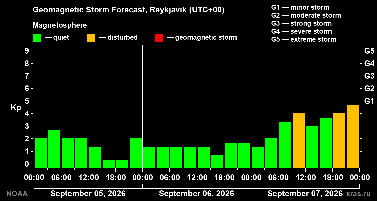 Geomagnetic index Kp forecast for three days