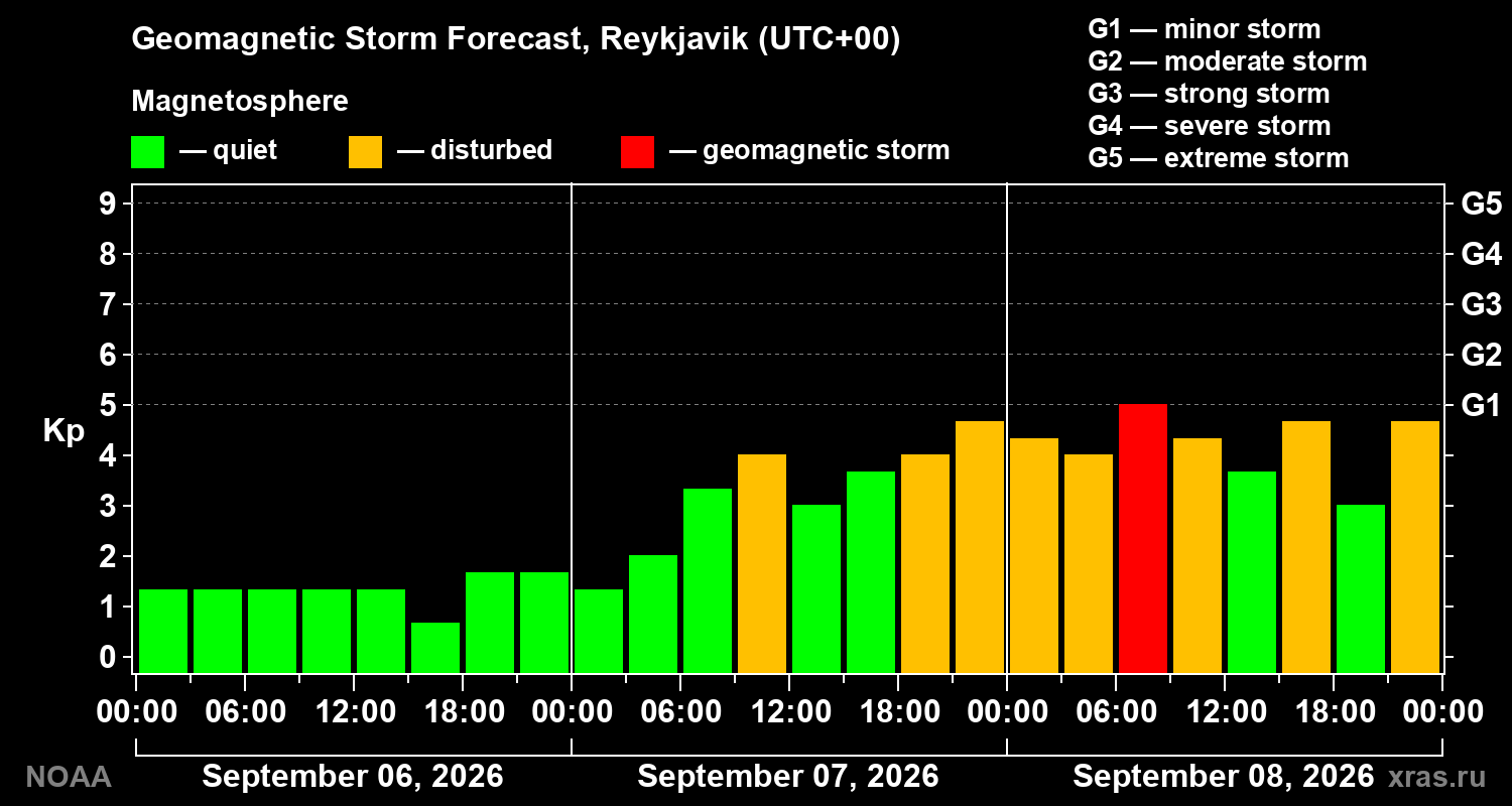 Geomagnetic index Kp forecast for three days