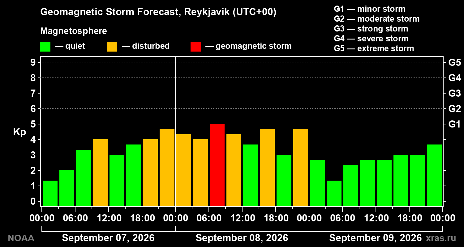 Geomagnetic index Kp forecast for three days