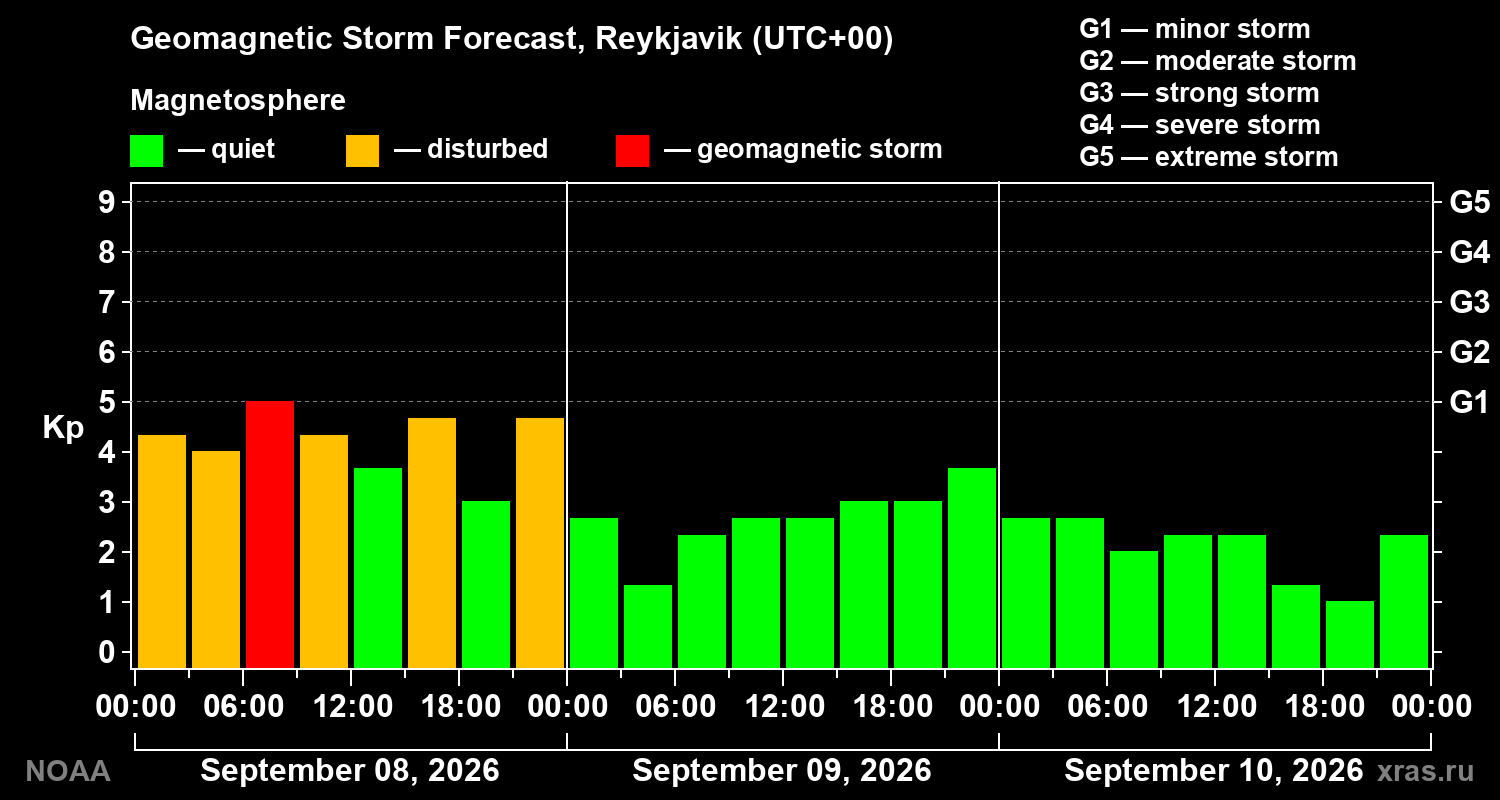 Geomagnetic index Kp forecast for three days