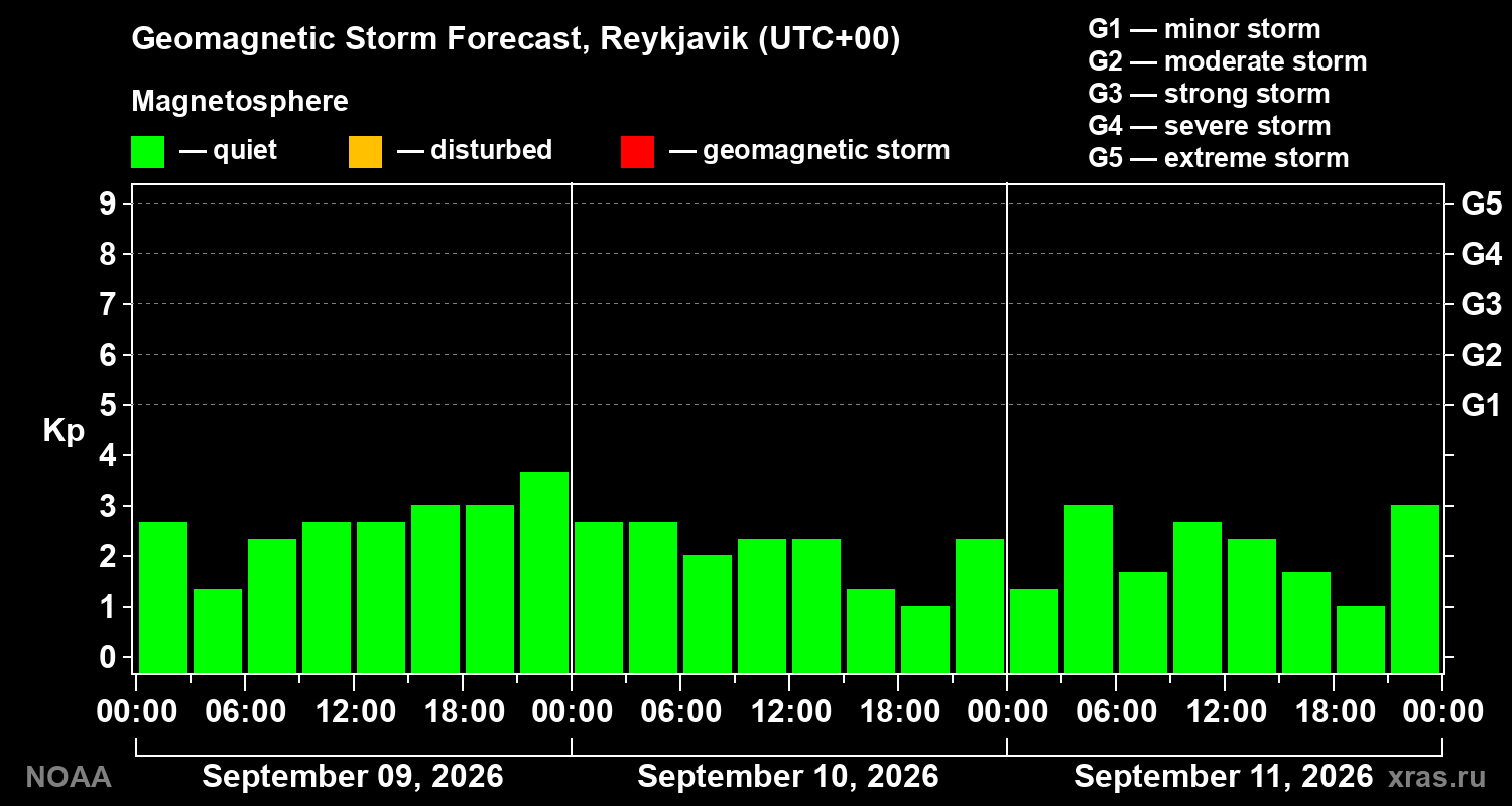 Geomagnetic index Kp forecast for three days