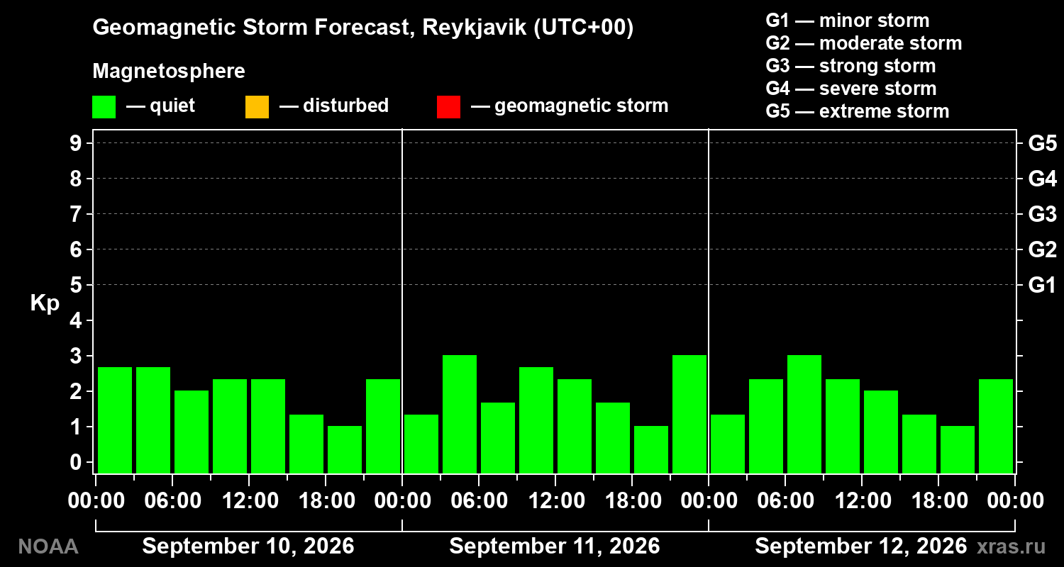 Geomagnetic index Kp forecast for three days
