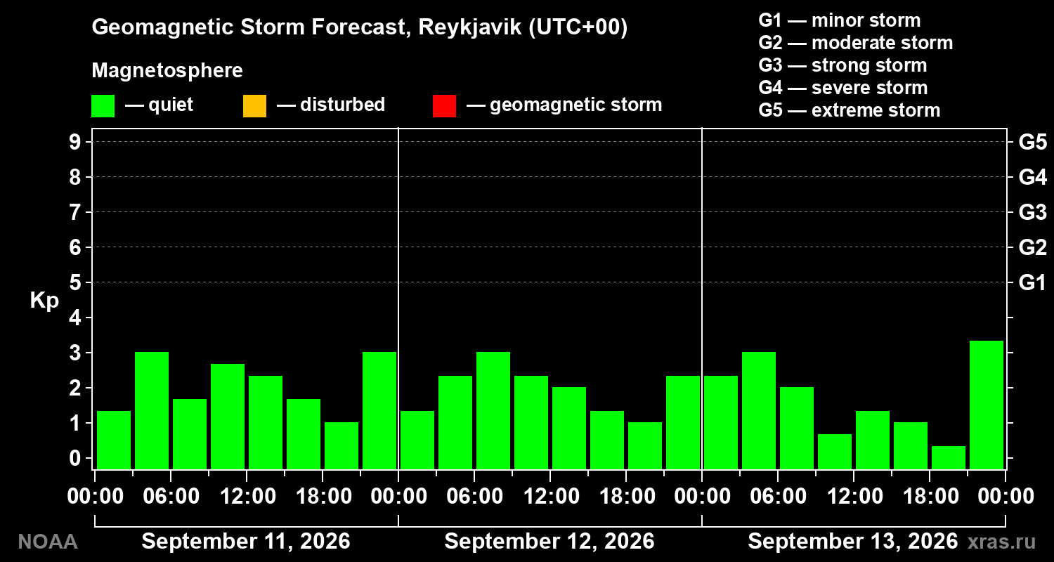 Geomagnetic index Kp forecast for three days