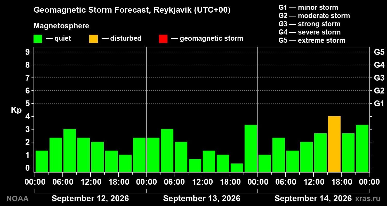 Geomagnetic index Kp forecast for three days