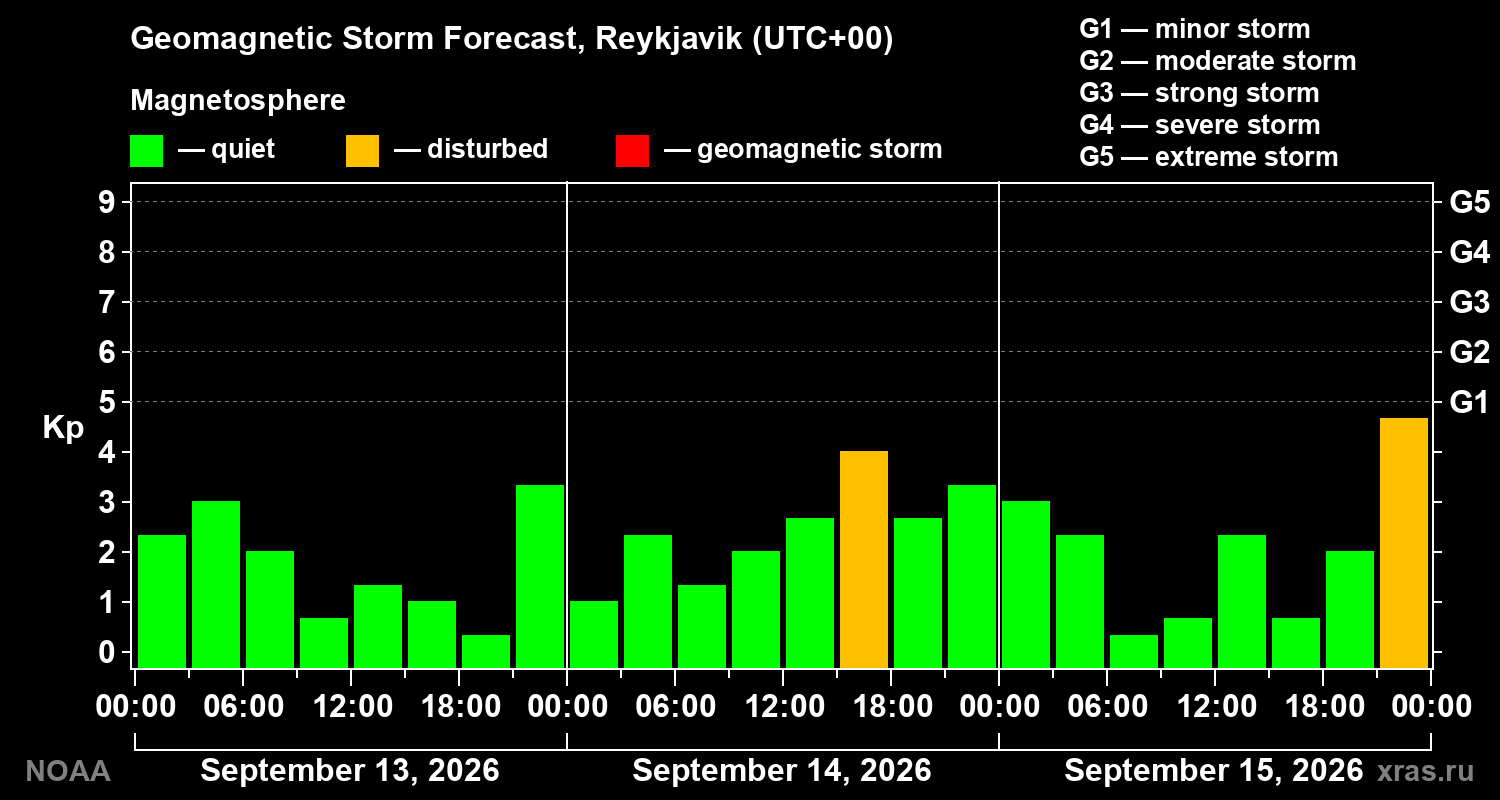 Geomagnetic index Kp forecast for three days