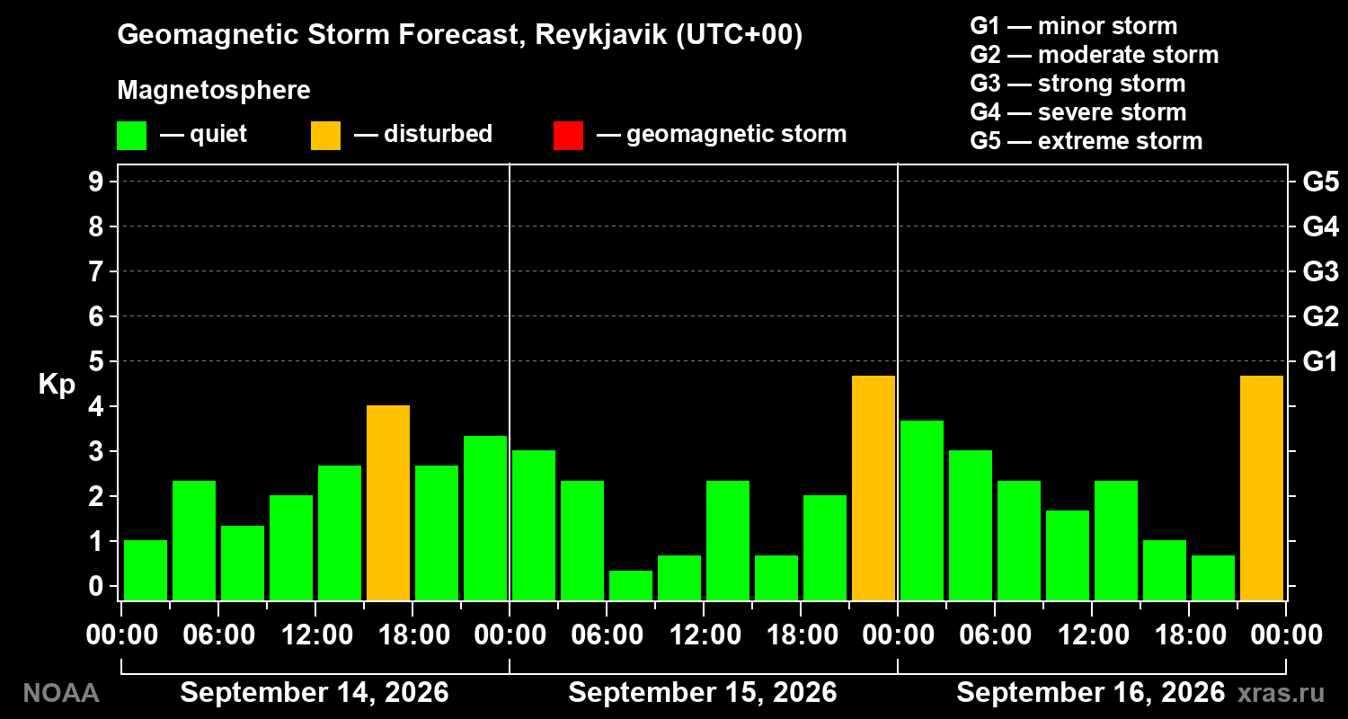 Geomagnetic index Kp forecast for three days
