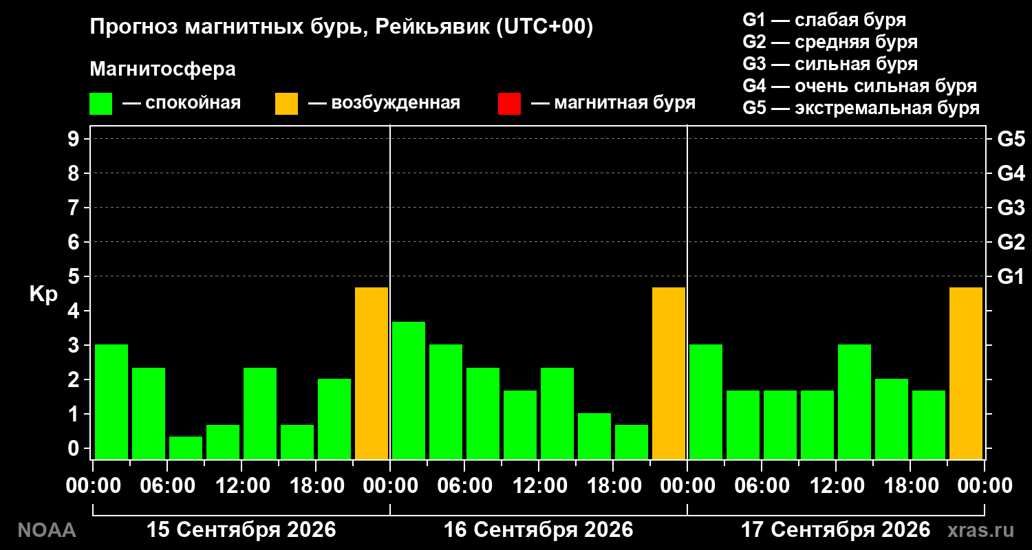Прогноз геомагнитного индекса Kp на трое суток