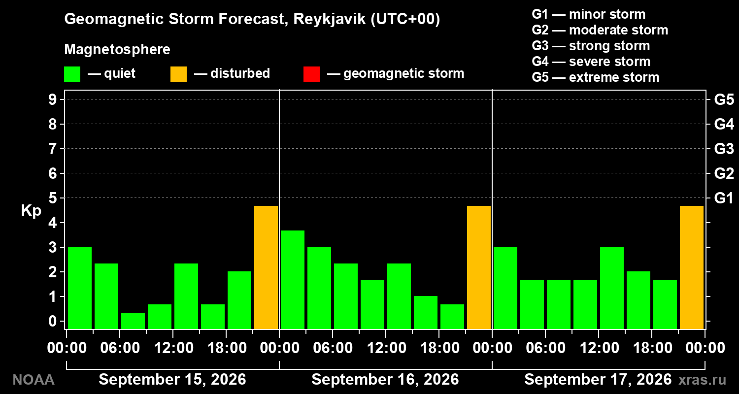 Geomagnetic index Kp forecast for three days