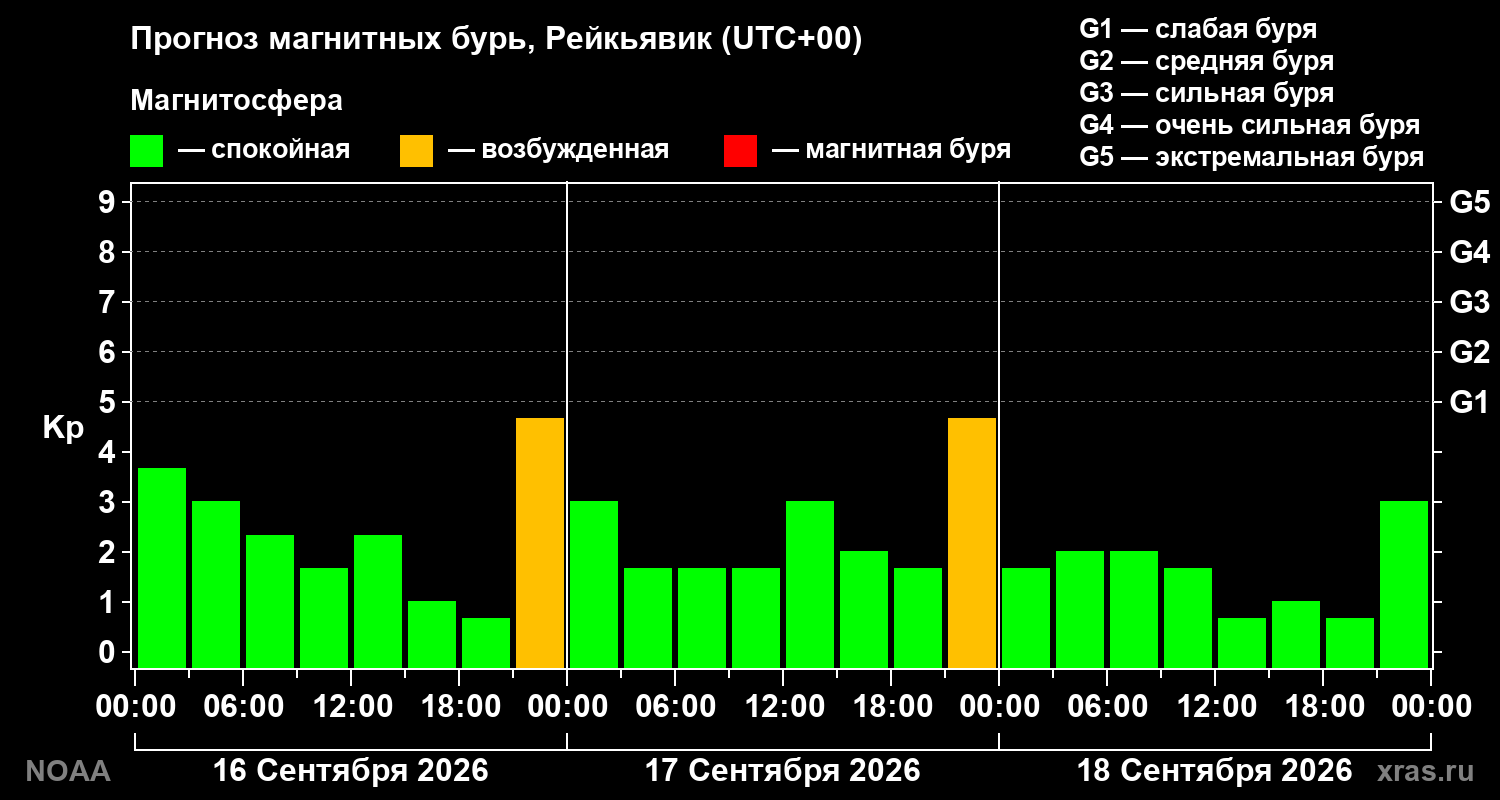 Прогноз геомагнитного индекса Kp на трое суток