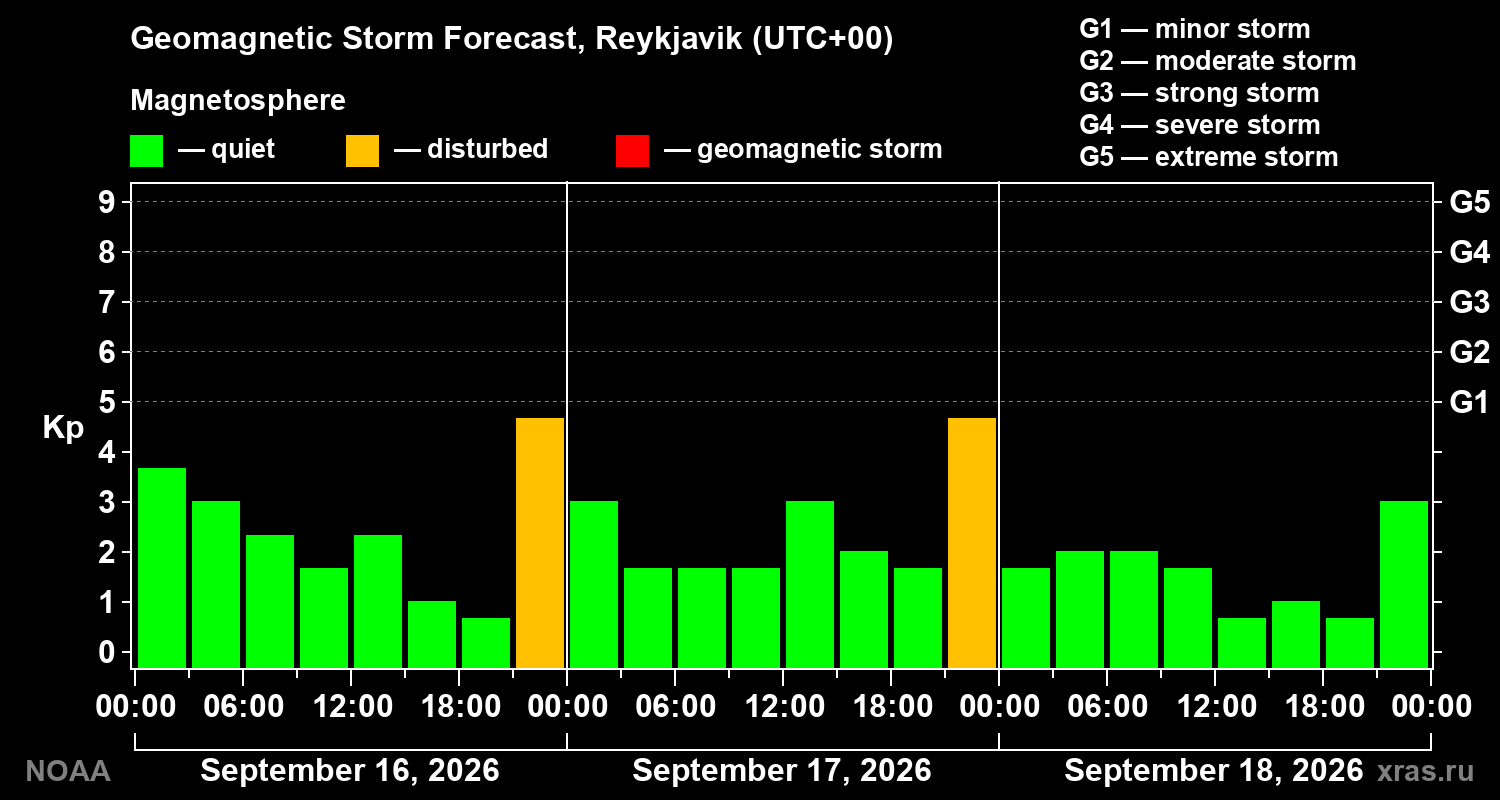 Geomagnetic index Kp forecast for three days