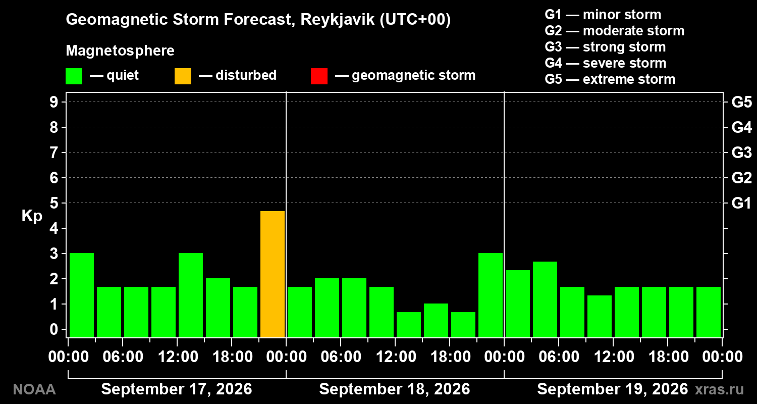 Geomagnetic index Kp forecast for three days