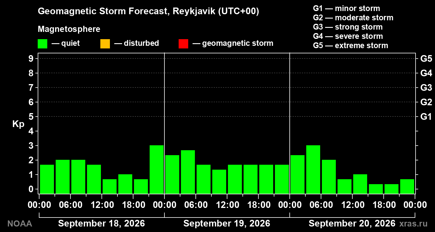 Geomagnetic index Kp forecast for three days