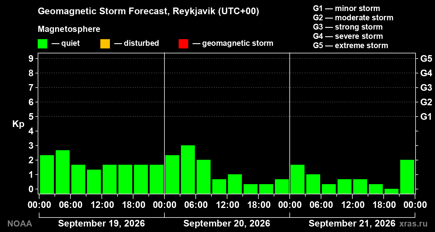 Geomagnetic index Kp forecast for three days