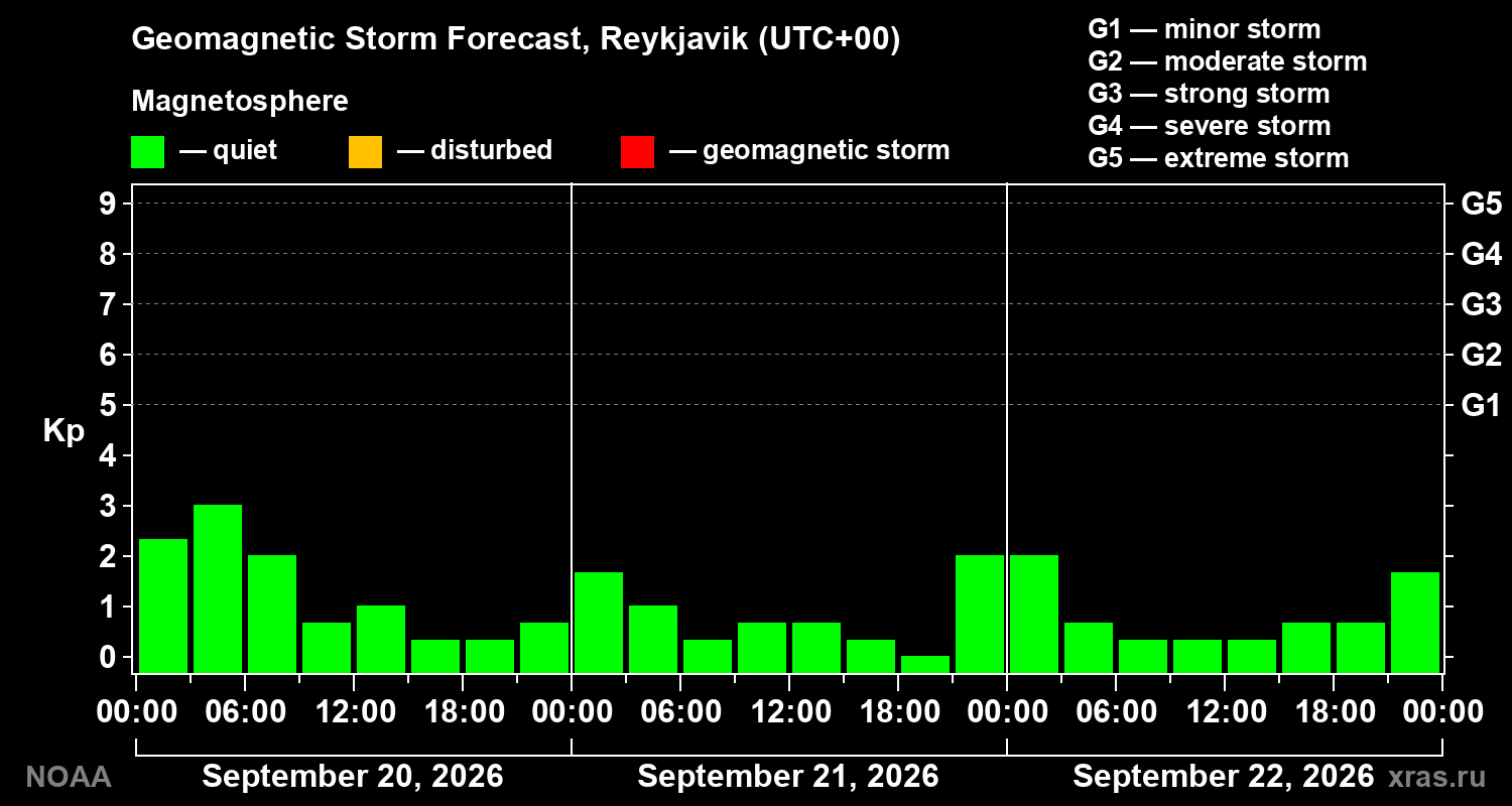 Geomagnetic index Kp forecast for three days
