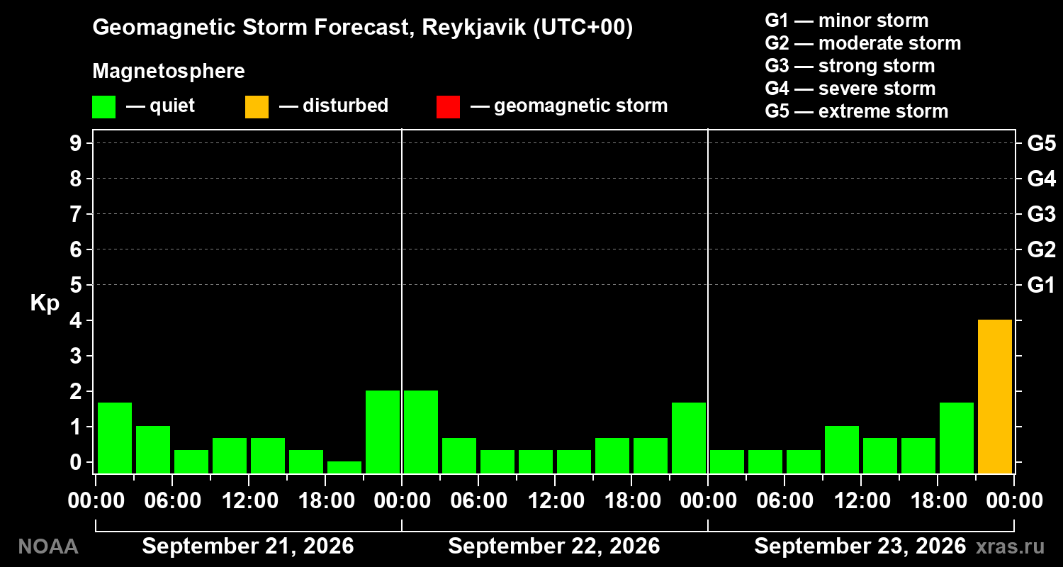 Geomagnetic index Kp forecast for three days