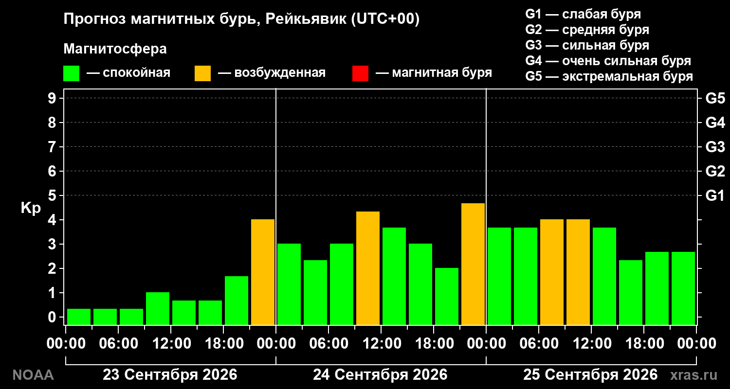 Прогноз геомагнитного индекса Kp на трое суток