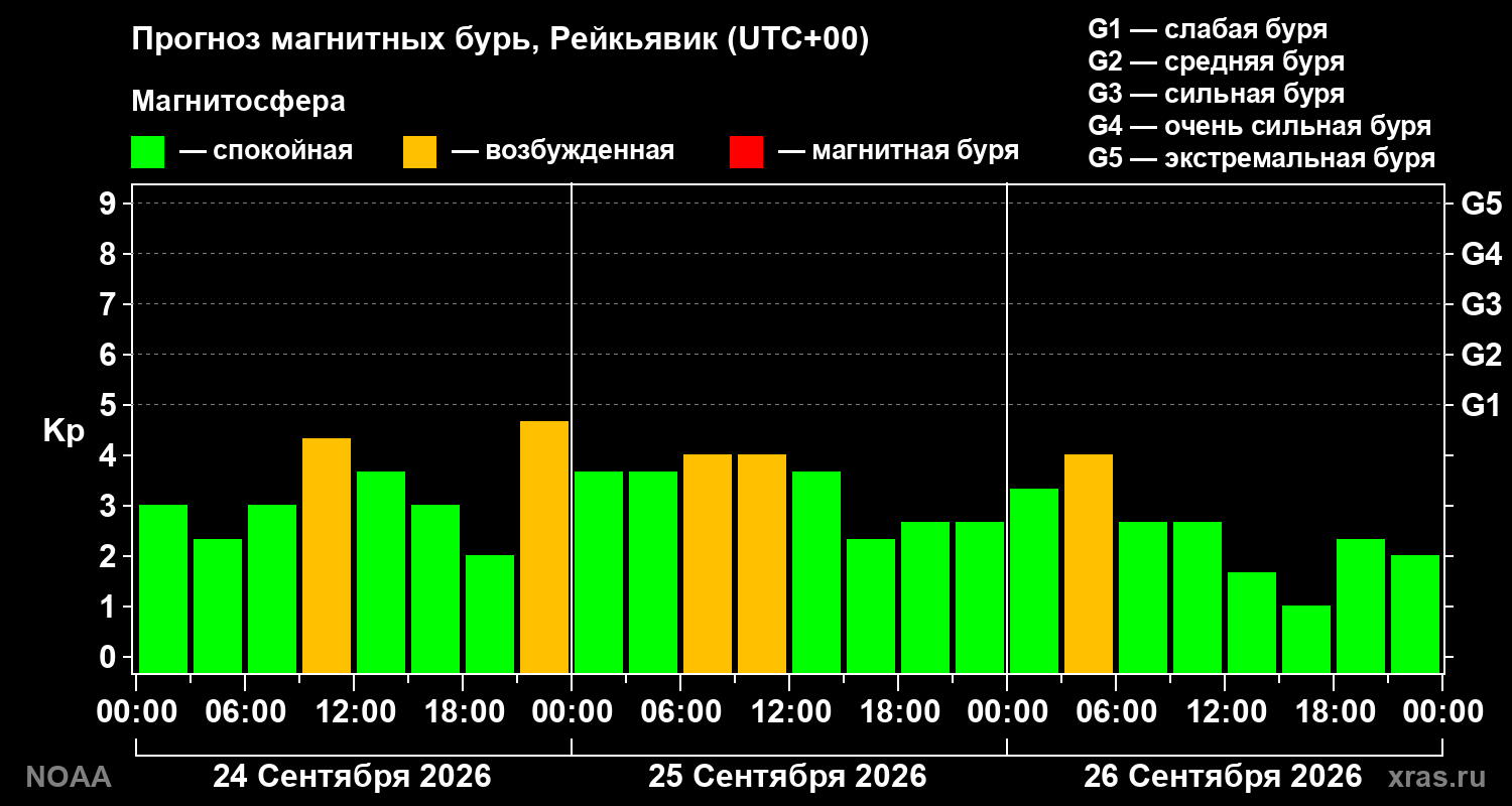 Прогноз геомагнитного индекса Kp на трое суток