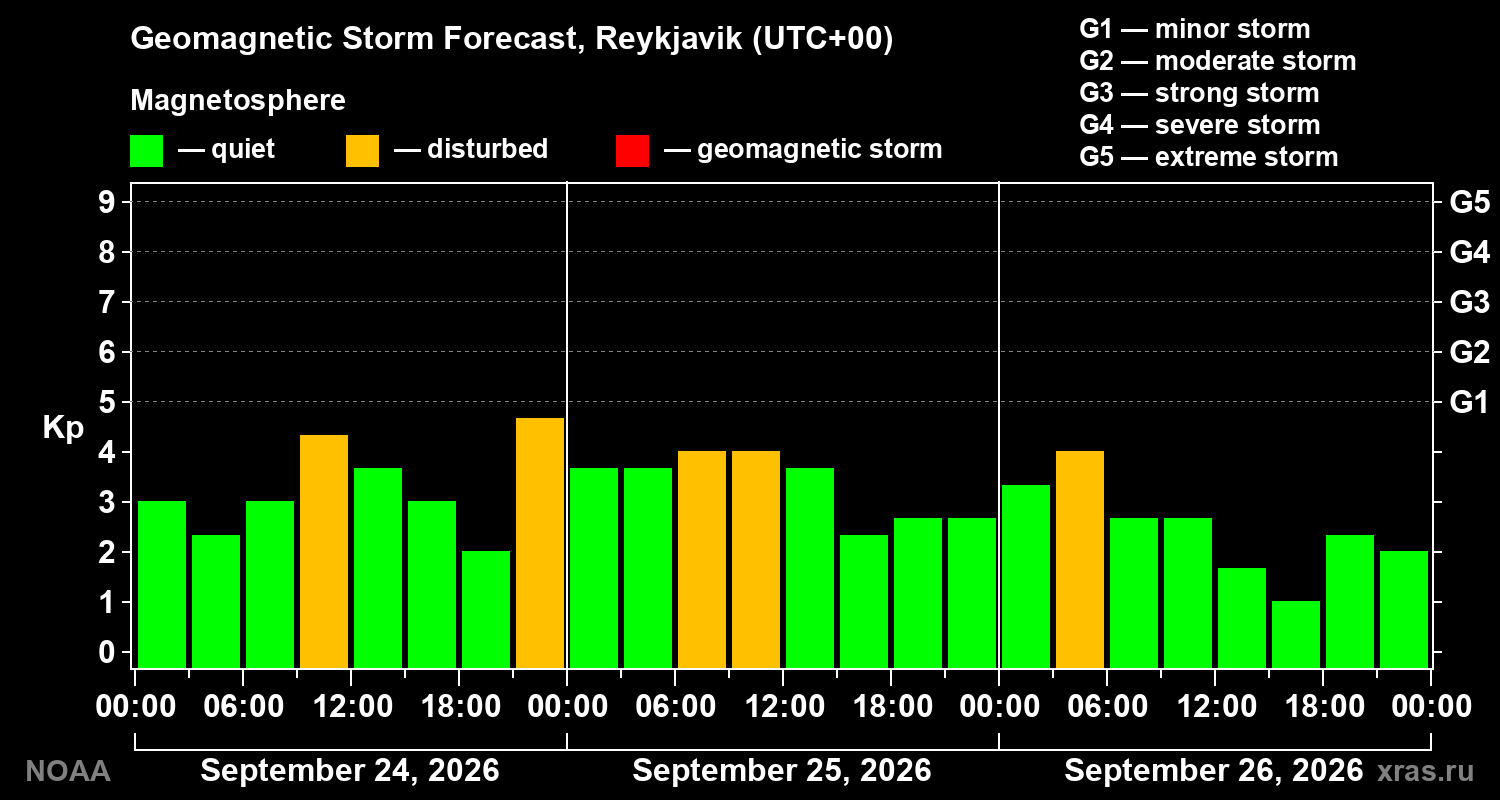 Geomagnetic index Kp forecast for three days