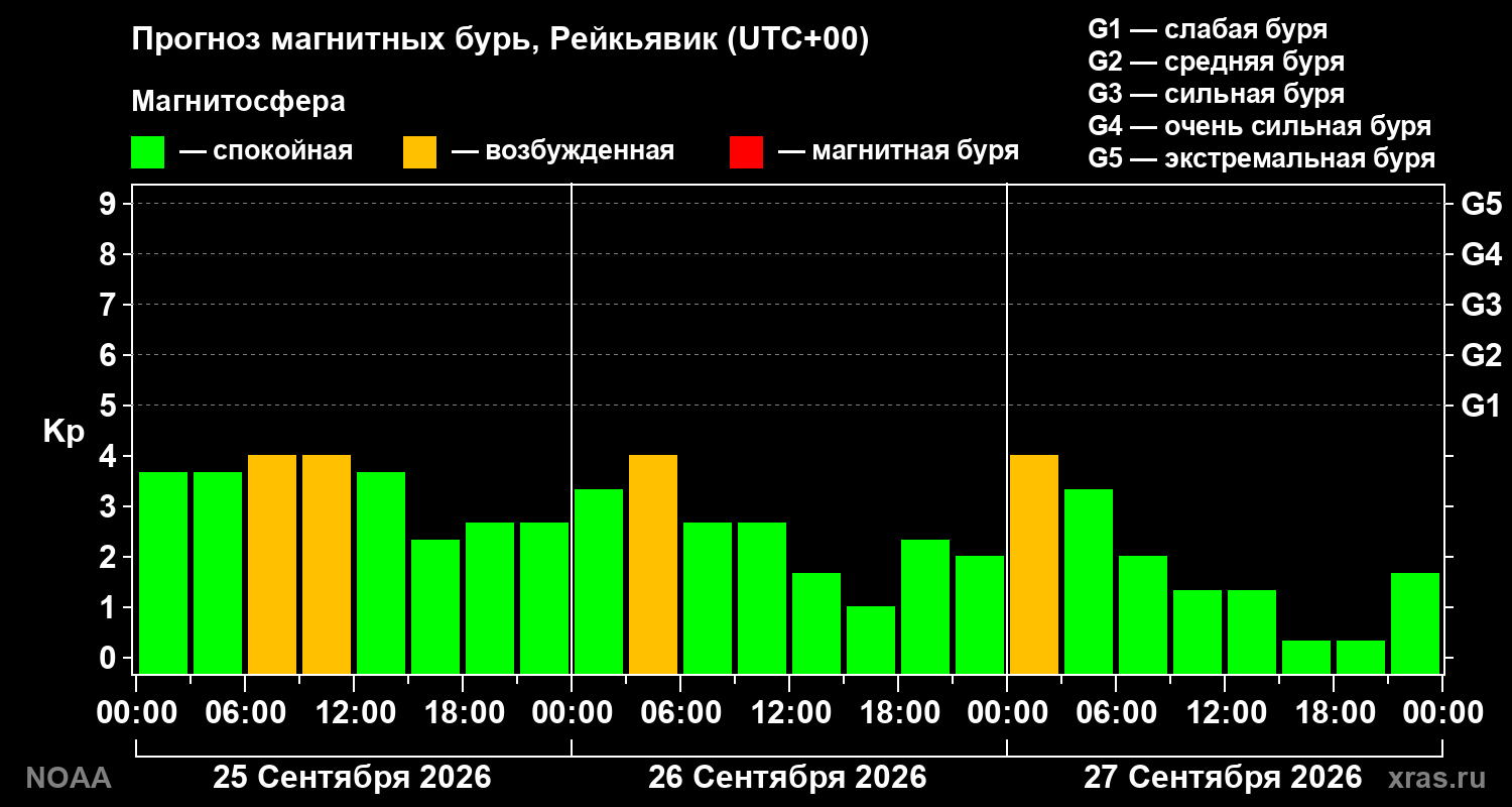 Прогноз геомагнитного индекса Kp на трое суток