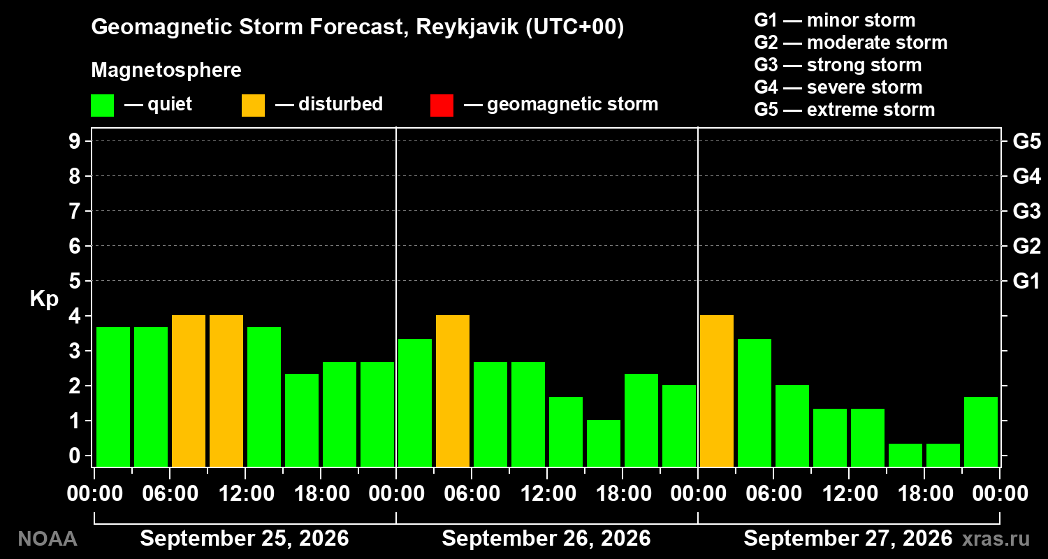 Geomagnetic index Kp forecast for three days