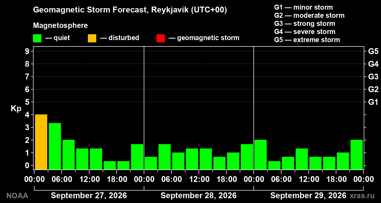 Geomagnetic index Kp forecast for three days