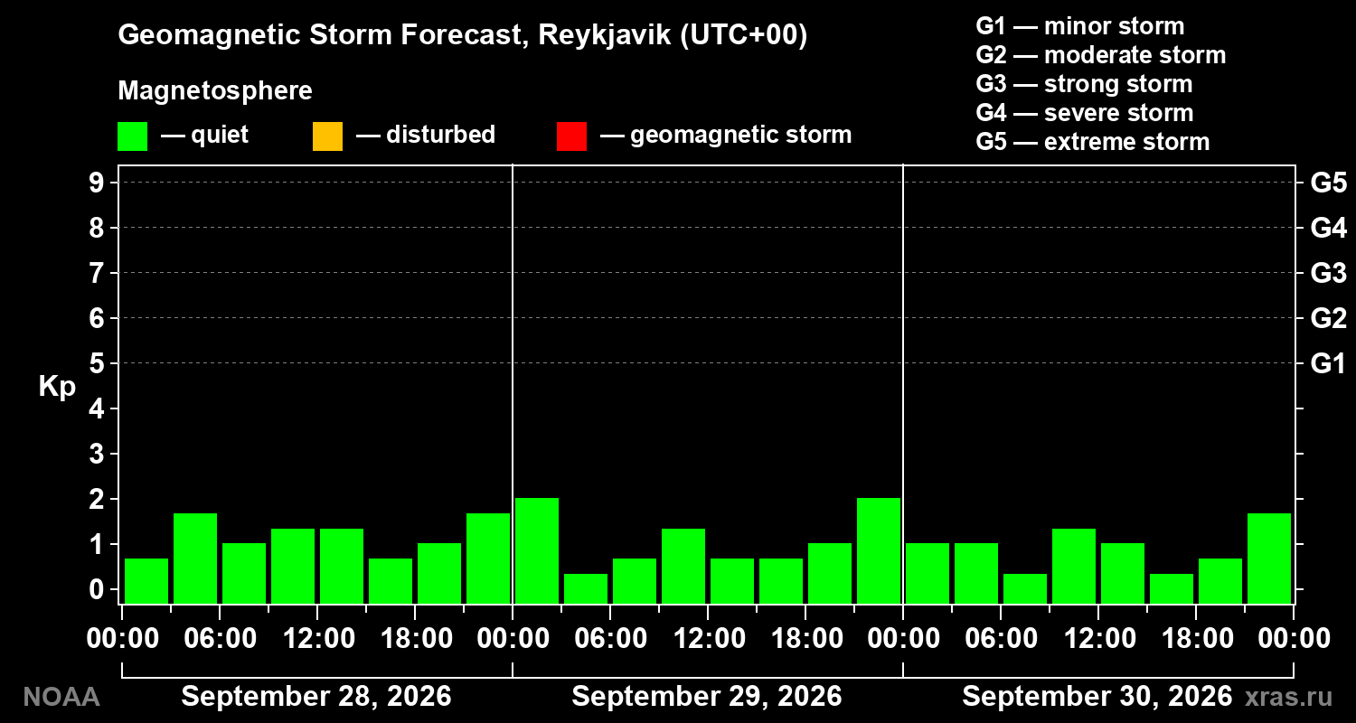 Geomagnetic index Kp forecast for three days