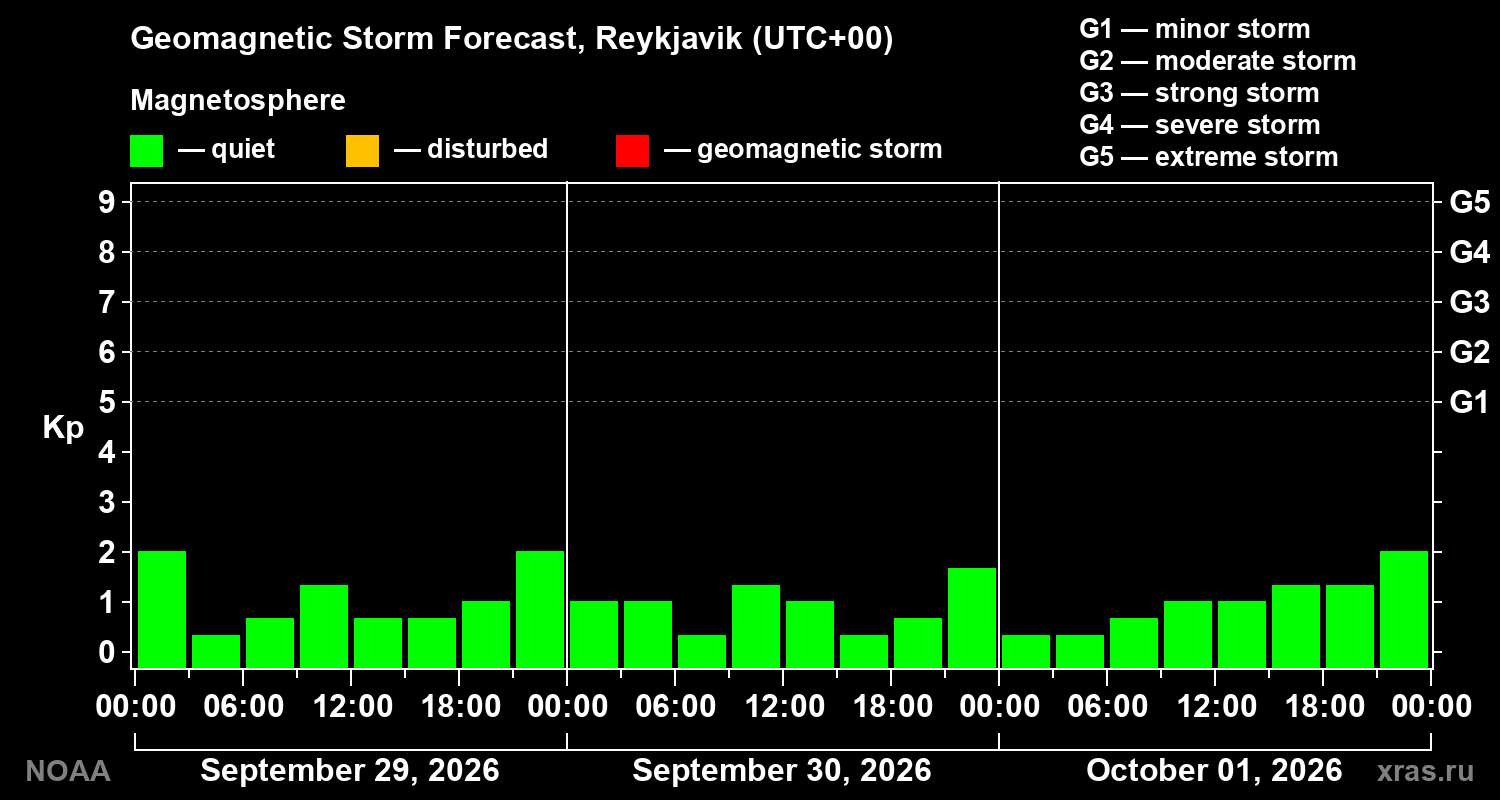 Geomagnetic index Kp forecast for three days