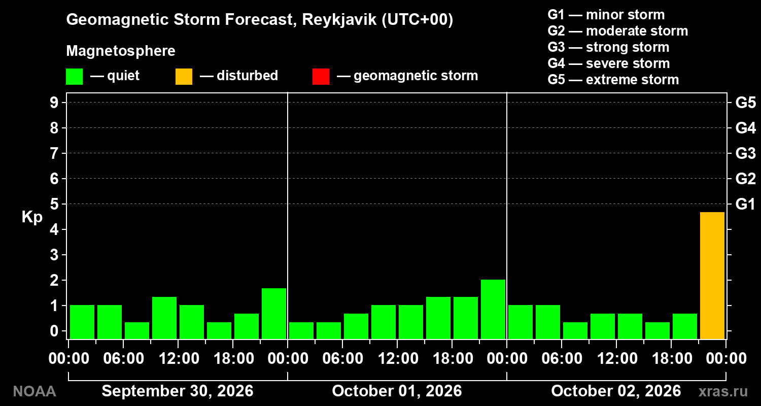 Geomagnetic index Kp forecast for three days