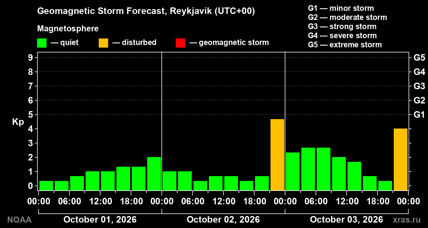 Geomagnetic index Kp forecast for three days