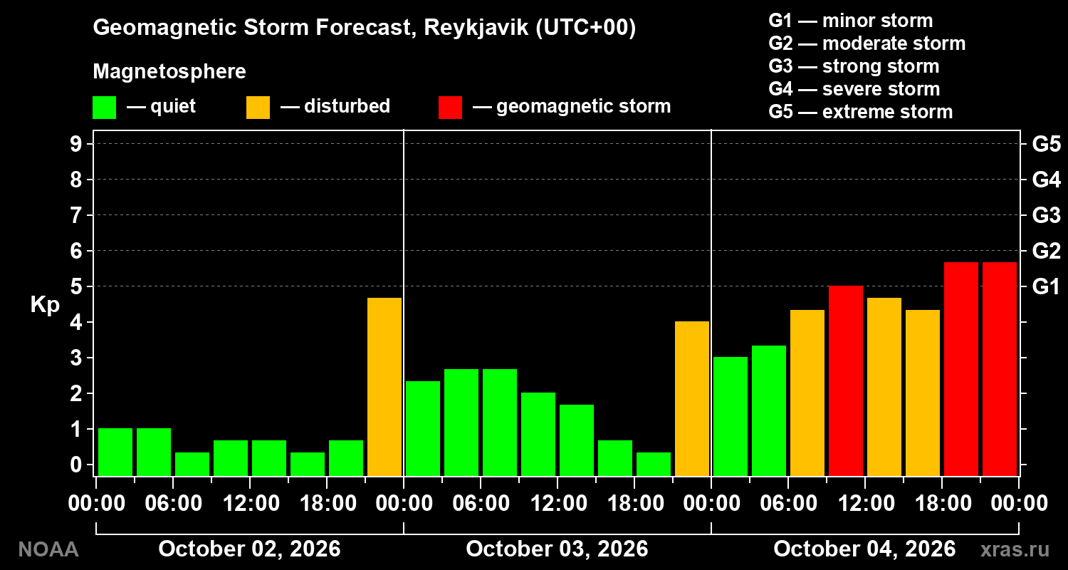 Geomagnetic index Kp forecast for three days