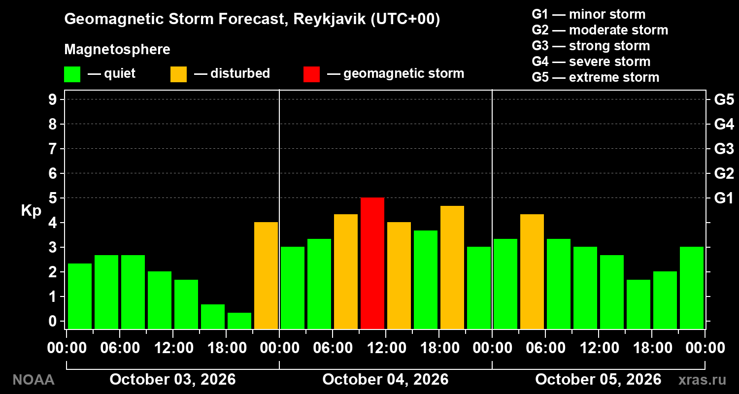 Geomagnetic index Kp forecast for three days