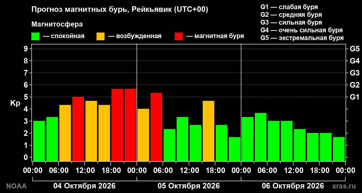 Прогноз геомагнитного индекса Kp на трое суток