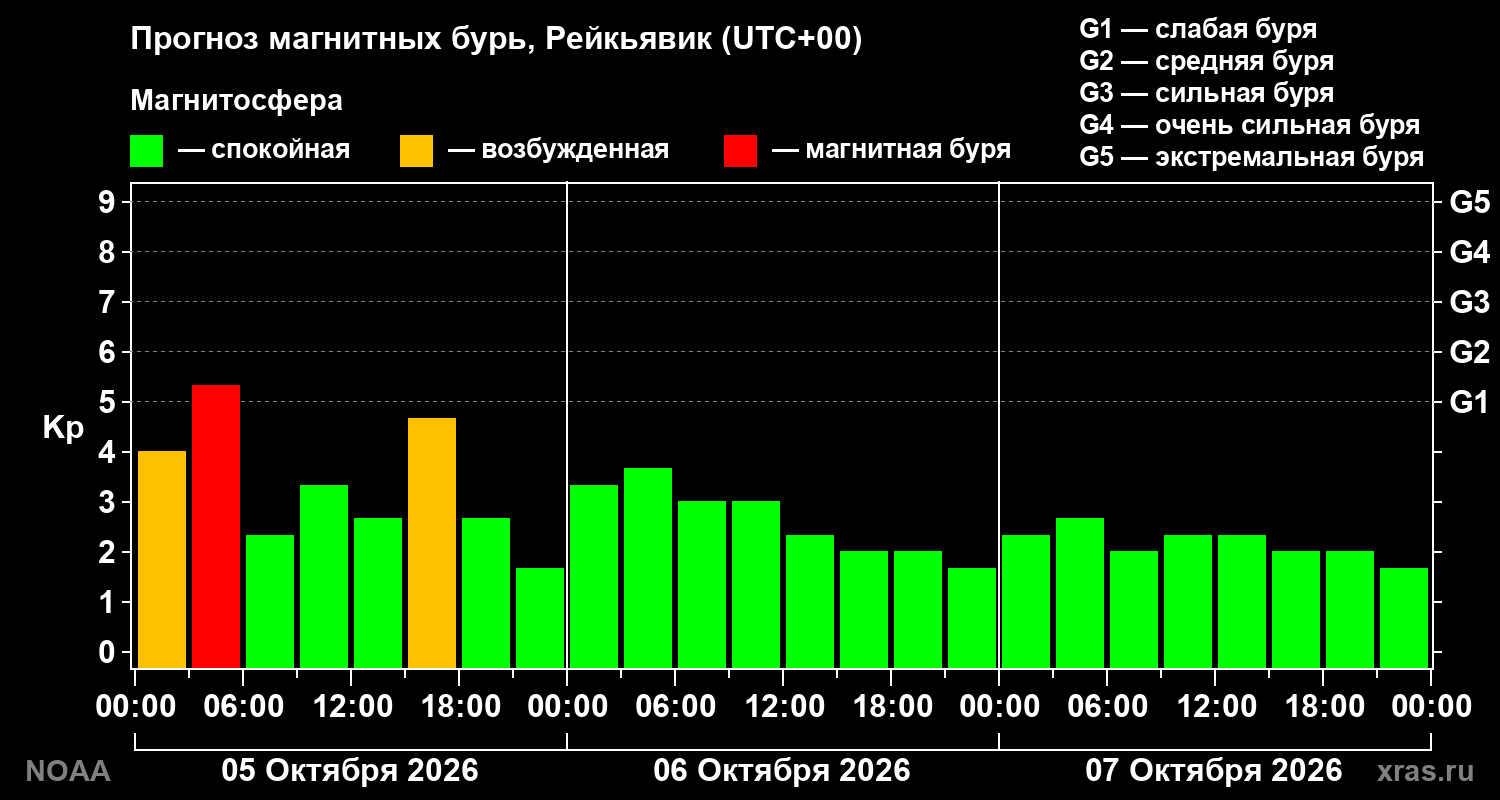 Прогноз геомагнитного индекса Kp на трое суток