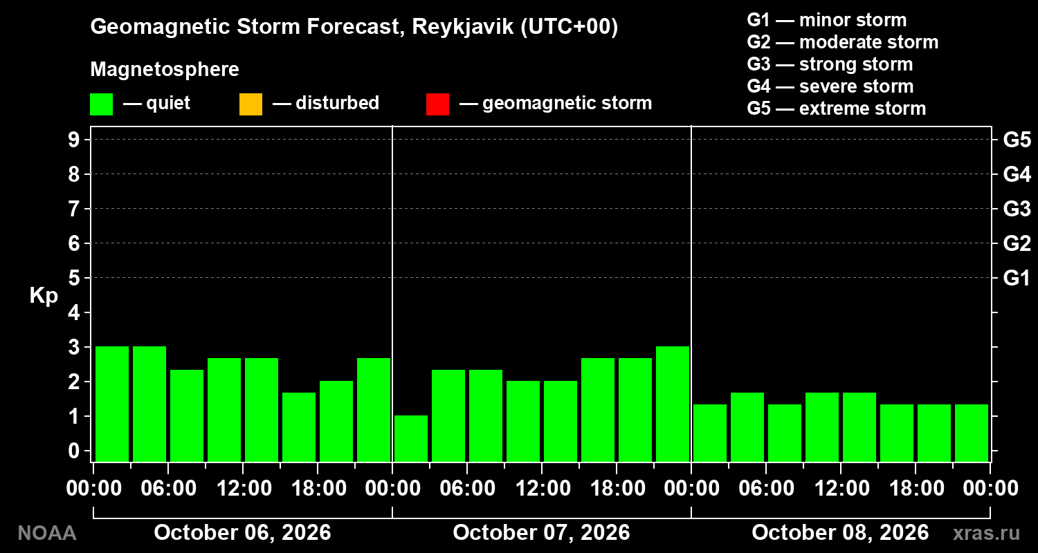 Geomagnetic index Kp forecast for three days