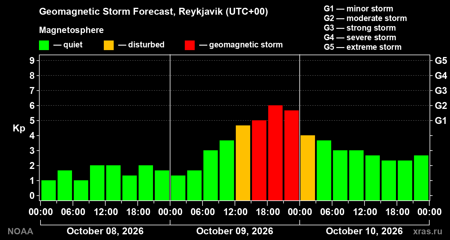 Geomagnetic index Kp forecast for three days