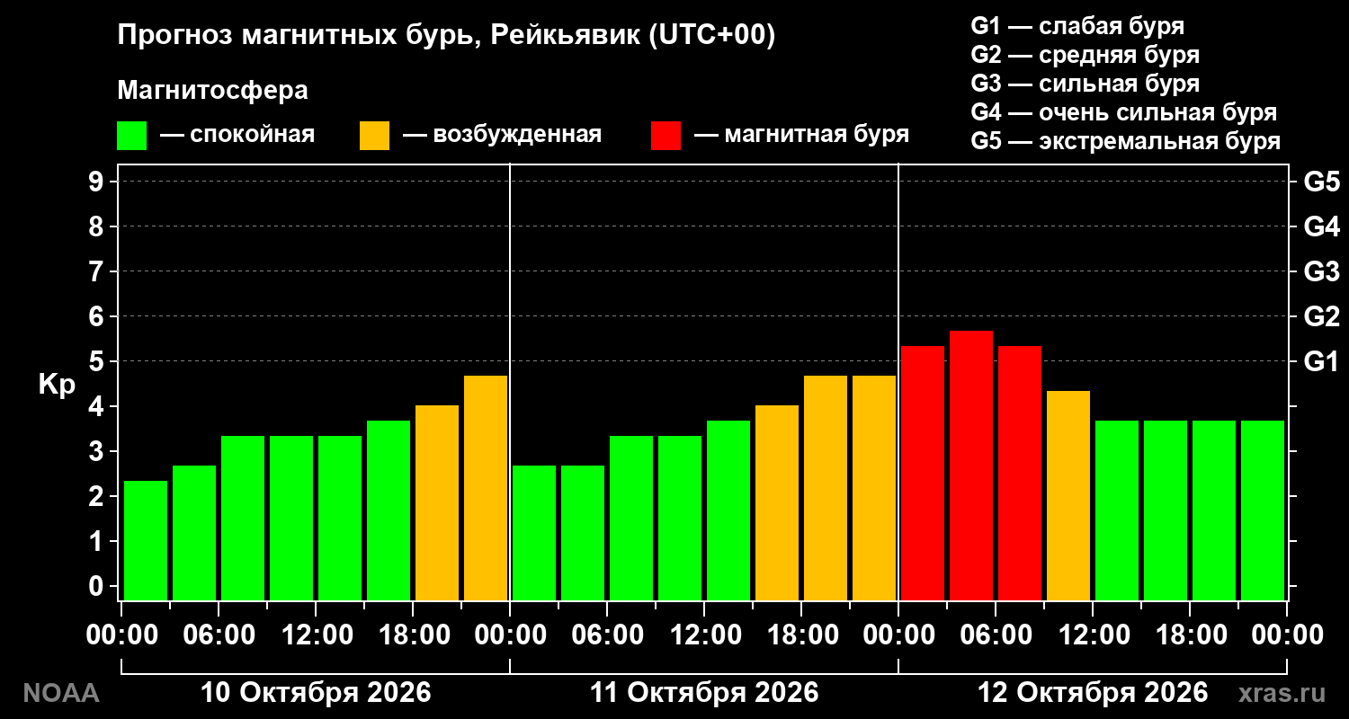 Прогноз геомагнитного индекса Kp на трое суток