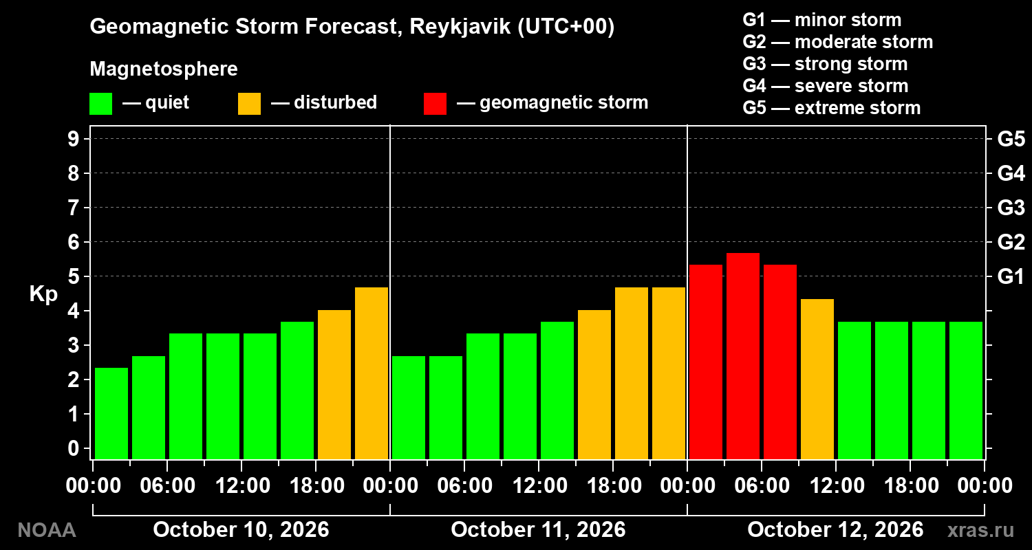 Geomagnetic index Kp forecast for three days