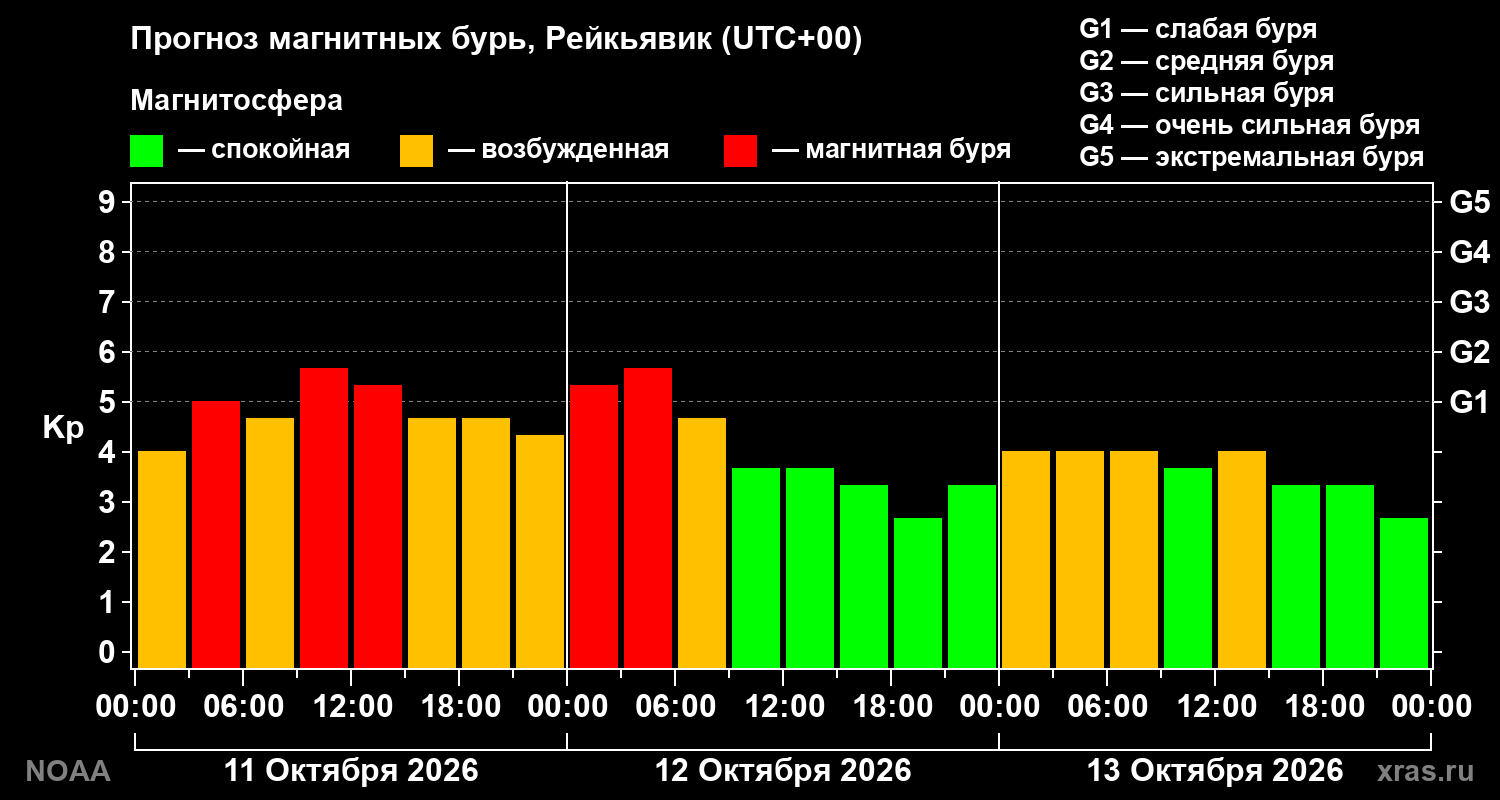 Прогноз геомагнитного индекса Kp на трое суток