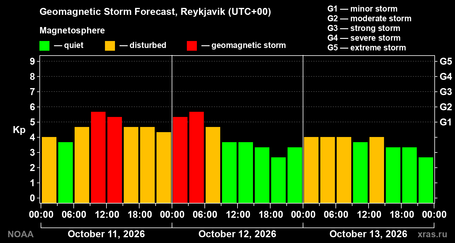 Geomagnetic index Kp forecast for three days