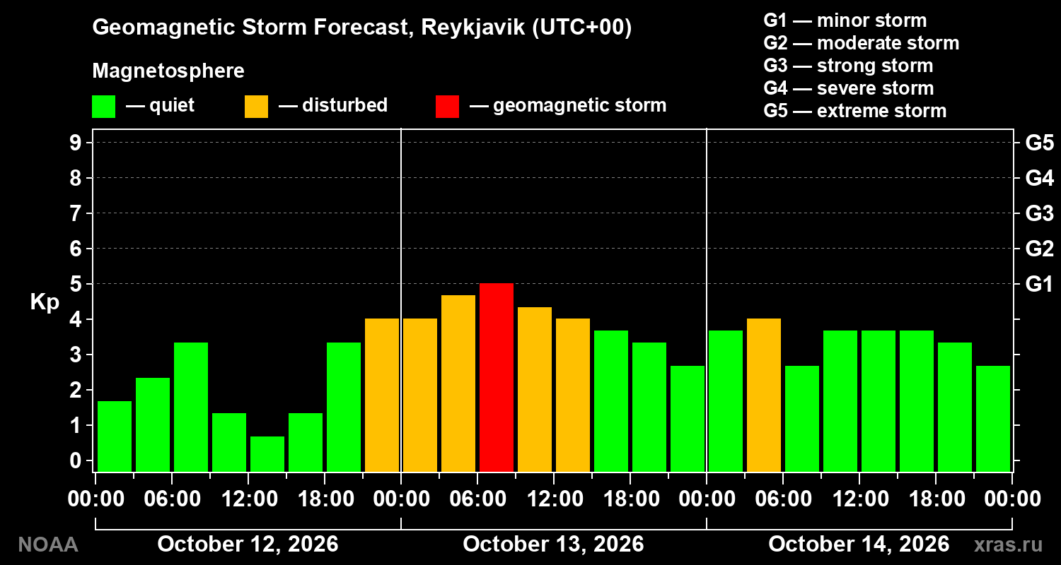 Geomagnetic index Kp forecast for three days