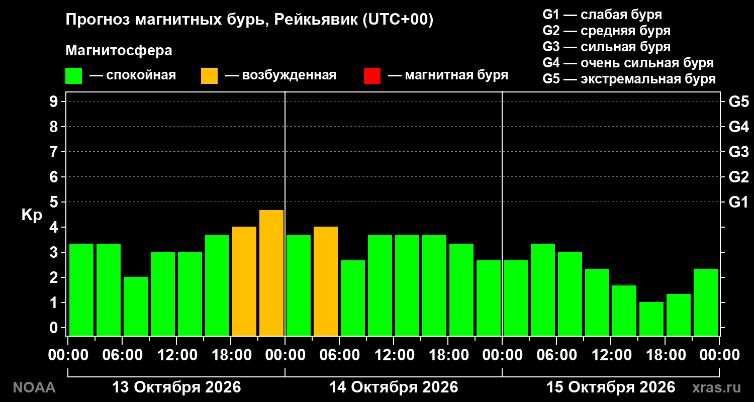Прогноз геомагнитного индекса Kp на трое суток