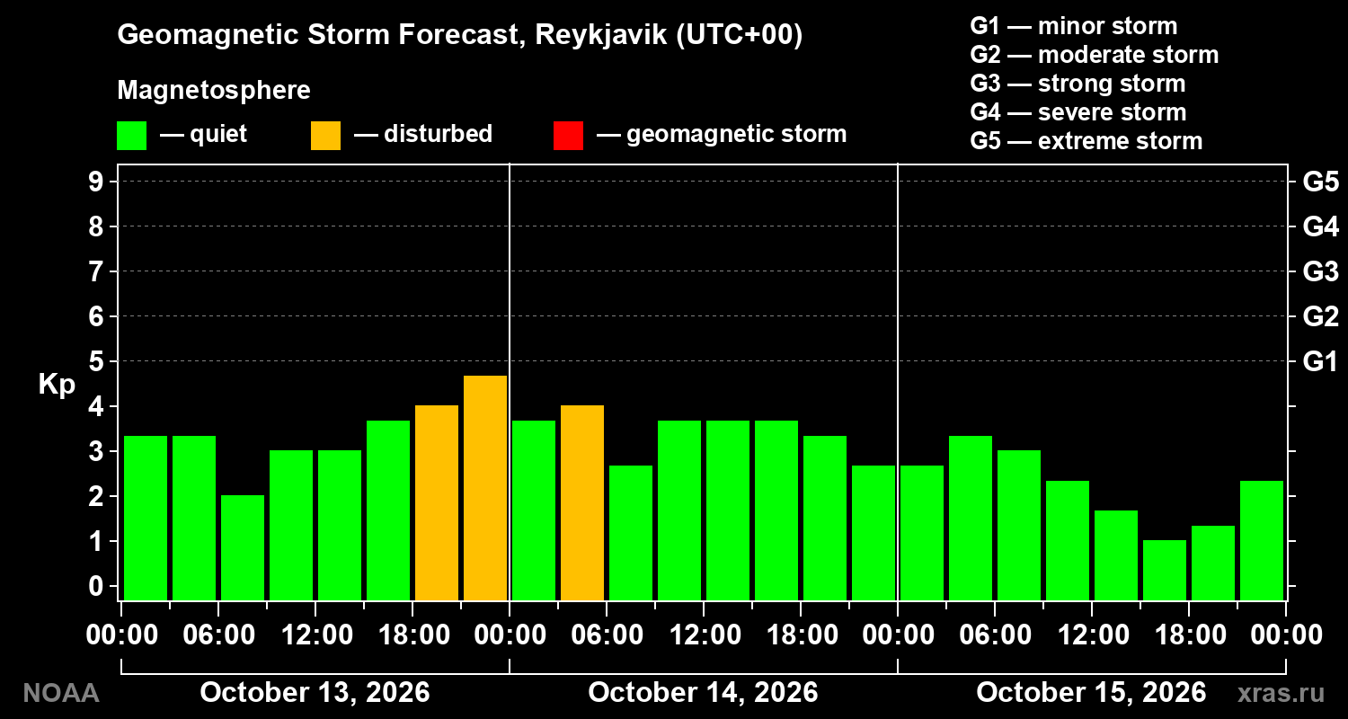 Geomagnetic index Kp forecast for three days