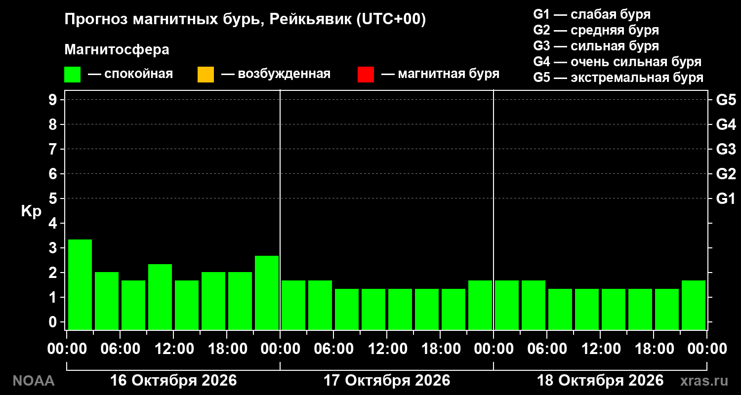 Прогноз геомагнитного индекса Kp на трое суток