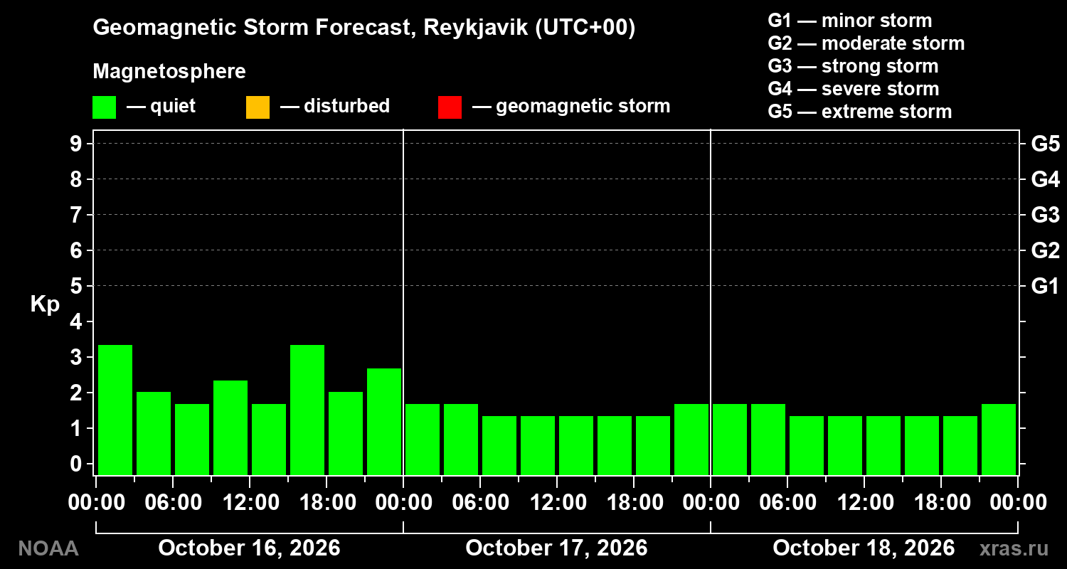 Geomagnetic index Kp forecast for three days