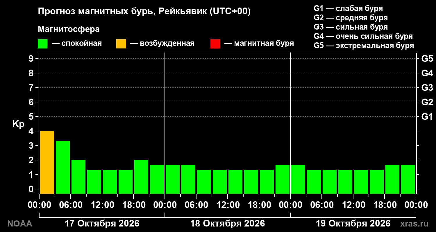 Прогноз геомагнитного индекса Kp на трое суток