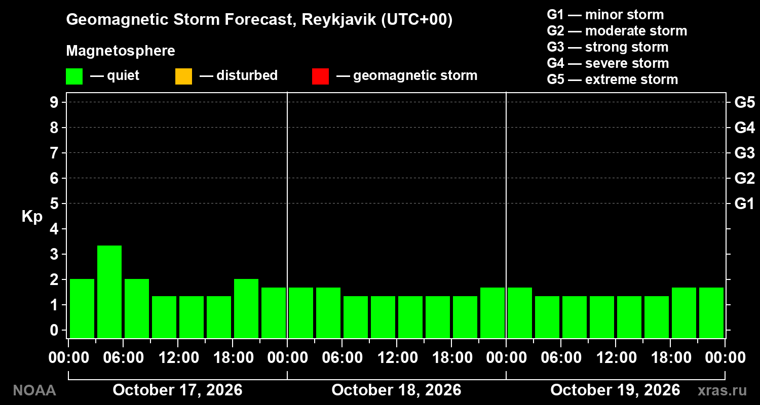 Geomagnetic index Kp forecast for three days