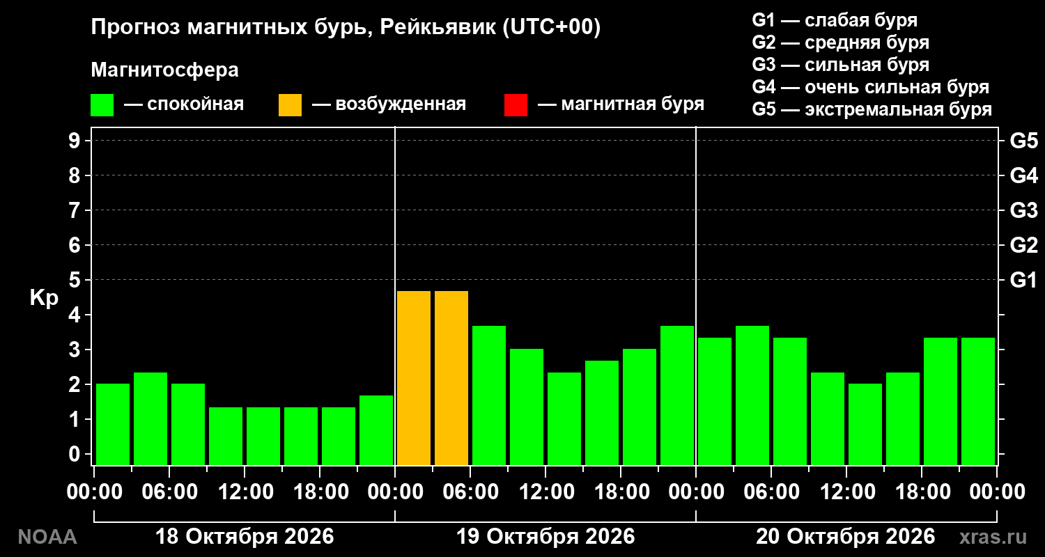Прогноз геомагнитного индекса Kp на трое суток